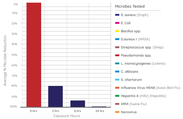 Chart 1 Advanced Reduction Of Surface Contaminants