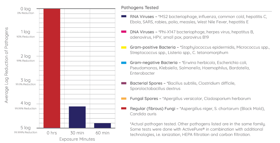 Chart 2 Advanced Reduction Of Airborne Contaminants